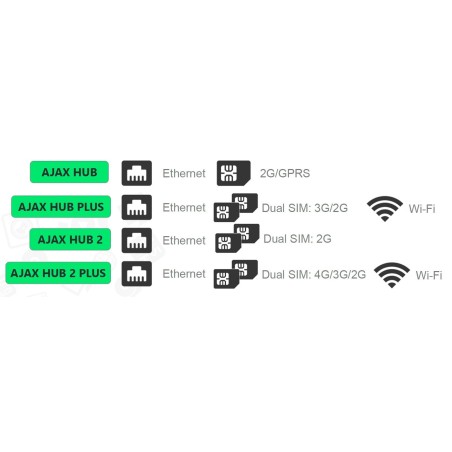 Central Ajax AJ-HUB-B - Ethernet, GPRS, Jeweller