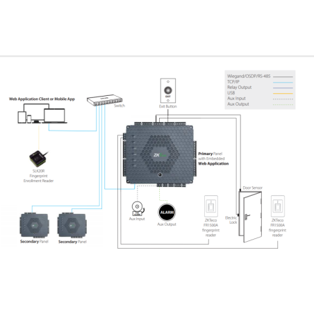 Controladora biométrica ZKTeco AtlasBio 460 de acceso para 4 puertas y 12 lectores