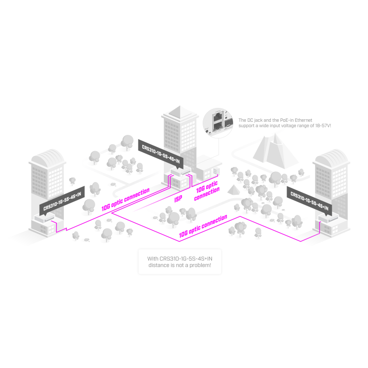 Cloud Router 800MHz CPU, 256MB RAM, x4 SFP+, x5 SFP, x1Gb, L5, RouterOS