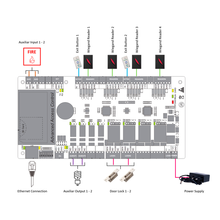 Controladora de accesos Tarjeta, QR o PIN, gestión de hasta 2 puertas