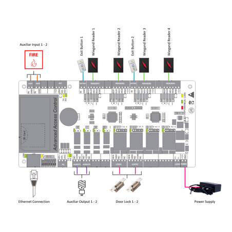 Controladora de accesos Tarjeta, QR o PIN, gestión de hasta 2 puertas