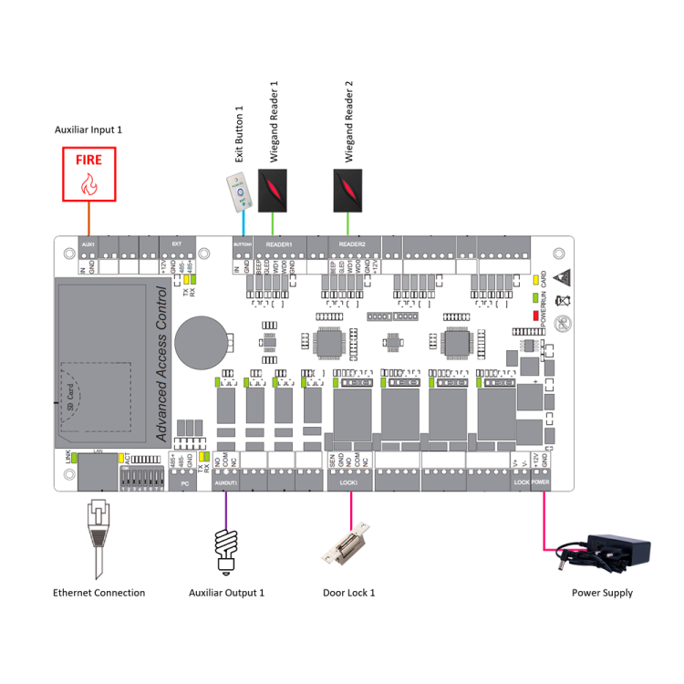 Controladora de accesos Tarjeta, QR o PIN, gestión de 1 puerta