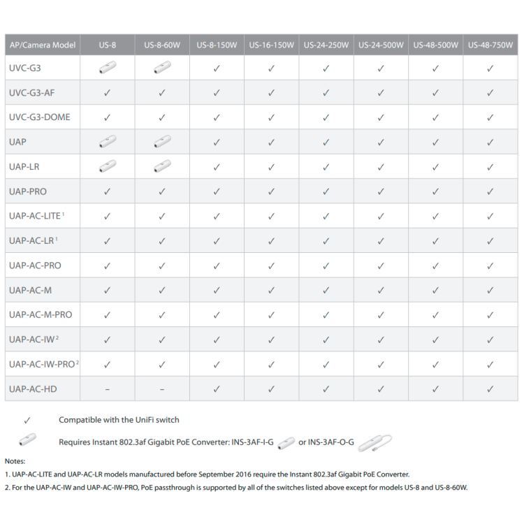 UniFi Switch x24 Gb POE 250W, x2 puertos SFP fibra, montaje RACK