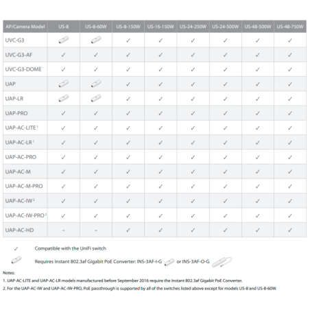 UniFi Switch x24 Gb POE 250W, x2 puertos SFP fibra, montaje RACK