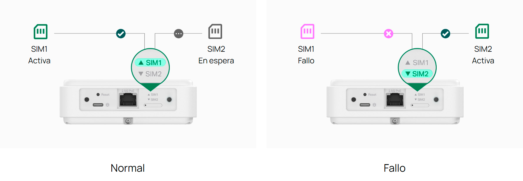 Doble Nano SIM del TP-Link Omada ER701-5G Outdoor para respaldo de conexión